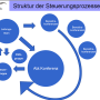 struktur_steuerungsprozesse.png